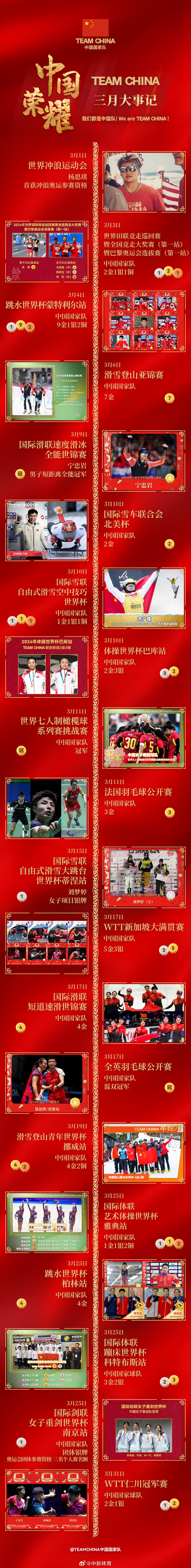 收获颇丰！中国体育健儿3月成绩亮眼，巴黎奥运