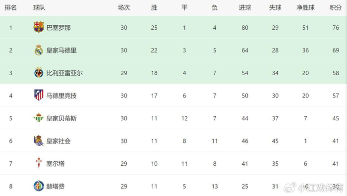 巴萨客场逆转马竞 西甲冠军悬念再减